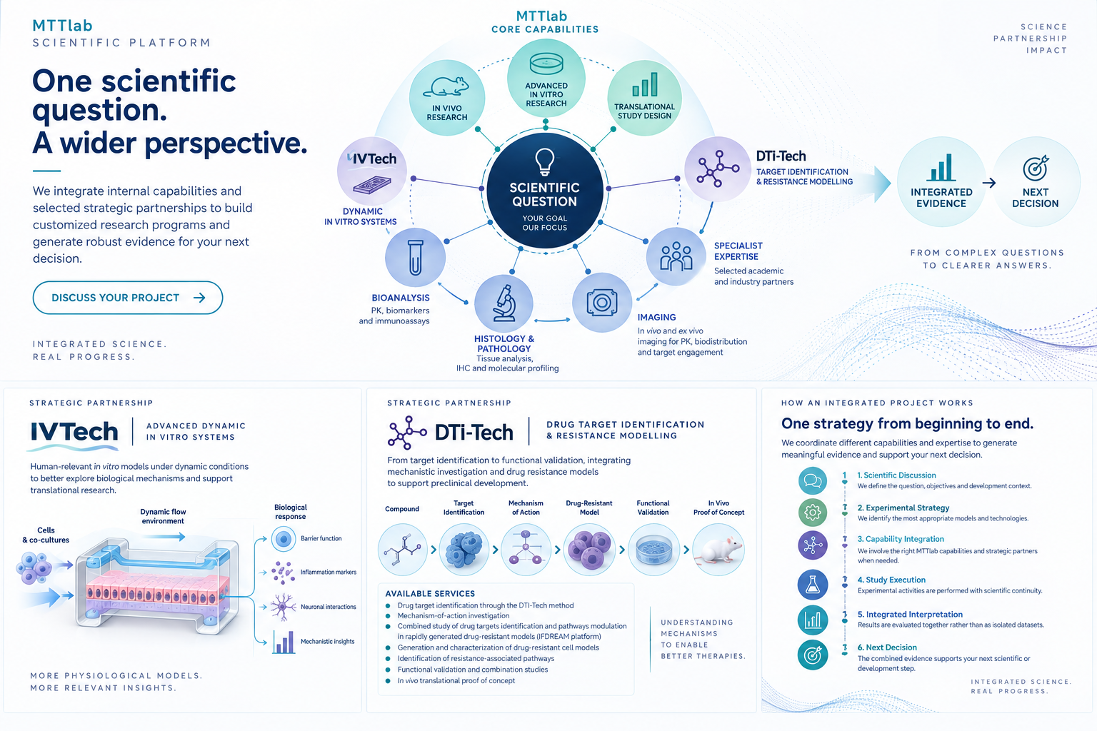 Diagram of MTTlab scientific capabilities and strategic partnerships leading to integrated evidence.